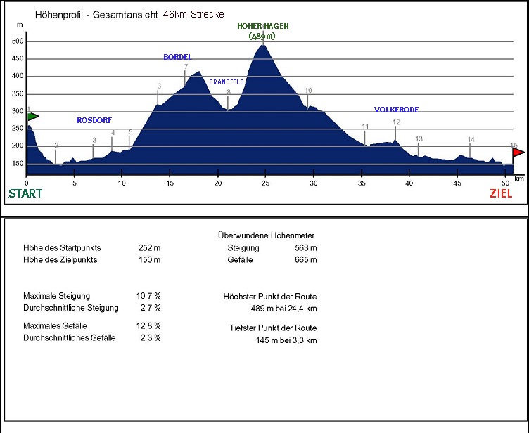 Tour de Engergie 2009 HÃ¶henprofil